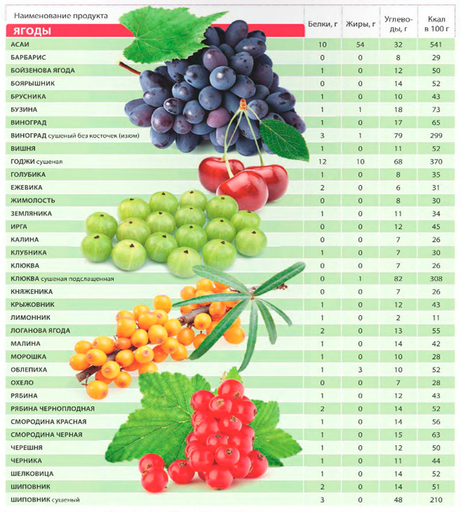 Какого витамина больше всего в винограде. Пищевая ценность овощей и фруктов таблица. Калорийность ягод. Калории ягод и фруктов. Таблица калорий фруктов и ягод.