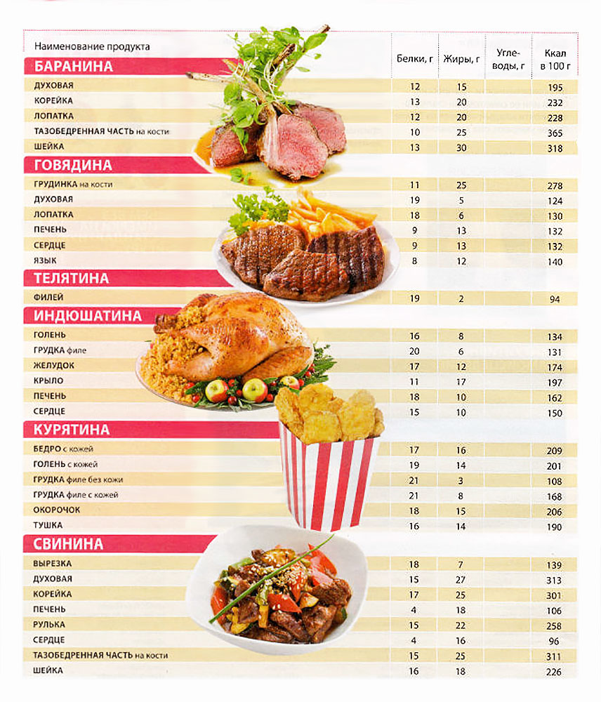 Овощи с мясом калорийность. Таблица питательной ценности продуктов питания на 100 грамм. Калорийность мяса таблица на 100 грамм. Мясо энергетическая ценность в 100 граммах. Калорийность мясных продуктов таблица на 100 грамм.